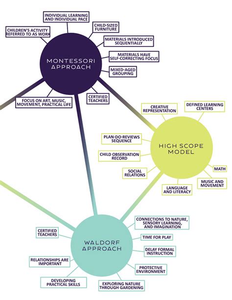 Curriculum Models – Fundamentals of Early Childhood Education in Nova ...