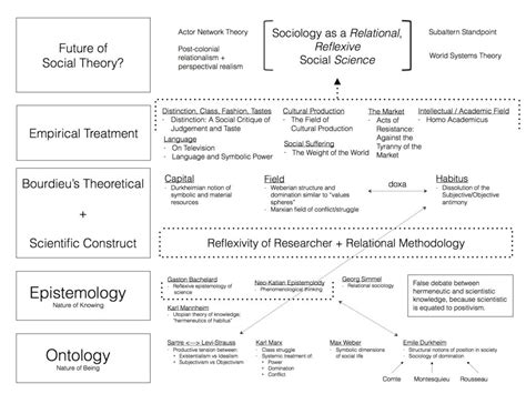 Social Theory | A Critical Engagement