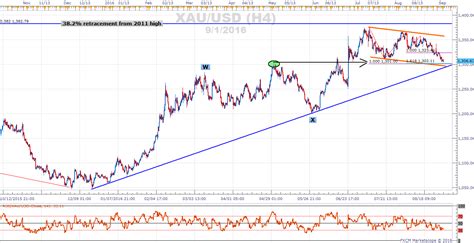 Gold Prices Test 9 Month Trend Support - Nasdaq.com