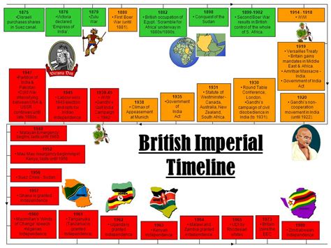 British Colonialism In India Timeline