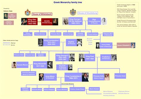 Since King Constantine II of Greece passed away a few days ago, here is a simple family tree of ...