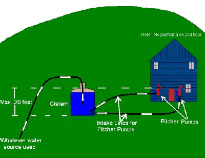 Water System Example #6 - Cistern Is Not Above the House - Sustainable Preparedness