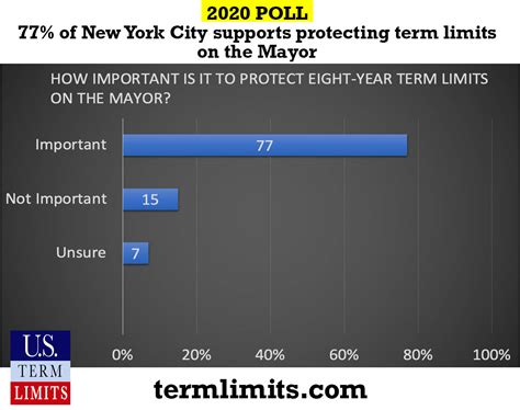 New Poll: Term Limits Key Issue in NYC Mayor Race - U.S. Term Limits