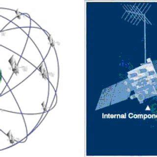 3 GPS satellites constellation [2]. | Download Scientific Diagram