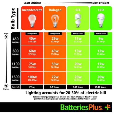 Limewit Tech Blog: Difference between Incandescent, Halogen, CFL and ...