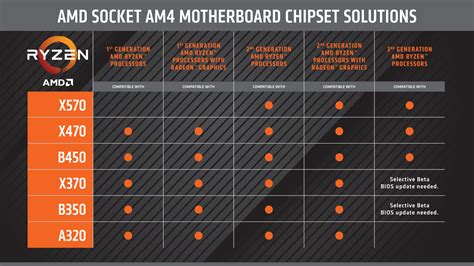 Report: AMD Not Launching New Chipsets until Zen 3+ Processors (Ryzen ...