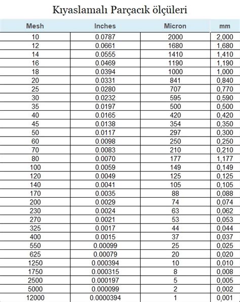 Mesh, inch, micron, millimeter conversion chart - Lion Global Sulphur