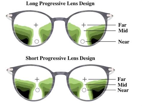 Zeiss Progressive Lens Types [Options Explained]