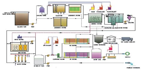 Industrial Waste Water Recycling Process – Memiontec