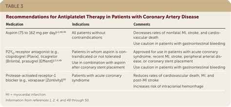 Coronary Artery Disease Treatment Medication - PELAJARAN