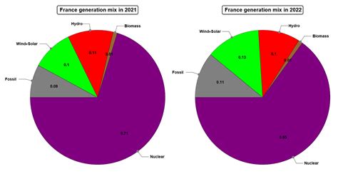 Power cuts in France in winter 2022/2023?