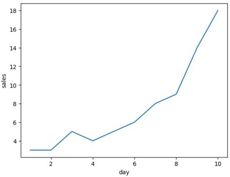 How to Change Line Style in a Seaborn Lineplot