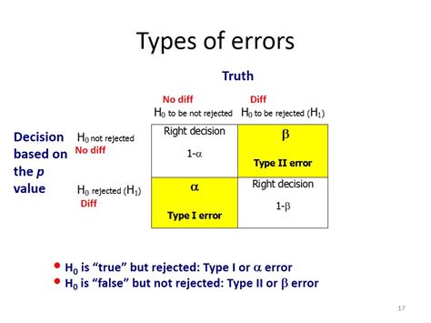 Hypothesis Testing and Types of Errors