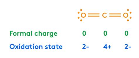 Oxidation State and Formal Charge – The MCAT Webinar