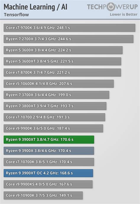 AMD Ryzen 9 3900XT Review - Science & Research | TechPowerUp