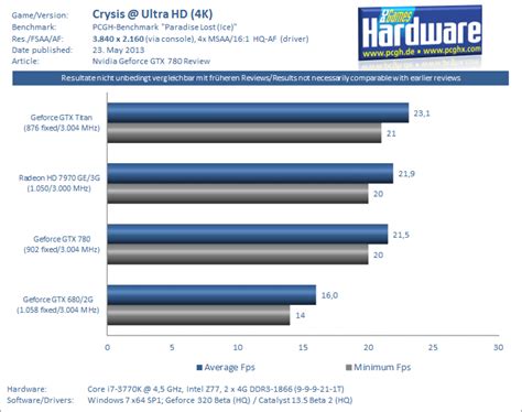 Geforce GTX 780 im Test: Extrem-Benchmarks mit Downsampling + Overclocking