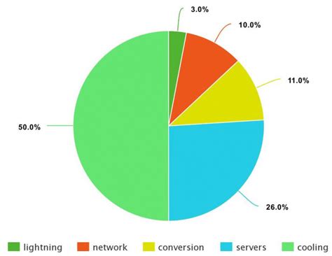 Typical data center energy consumption | Download Scientific Diagram