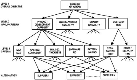 Is there a limit on the number of alternatives in the Analytic Hierarchy Process? | ResearchGate