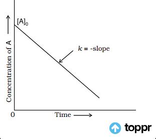 Zero Order Reaction: Definition, Derivation, Graph, FAQs