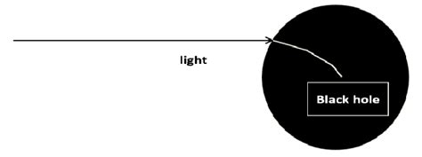 Schematic of the change in the velocity of light entering the black hole. | Download Scientific ...