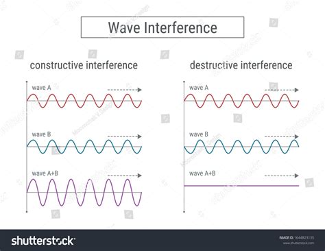 11.831 Interference Wave Images, Stock Photos, 3D objects, & Vectors | Shutterstock