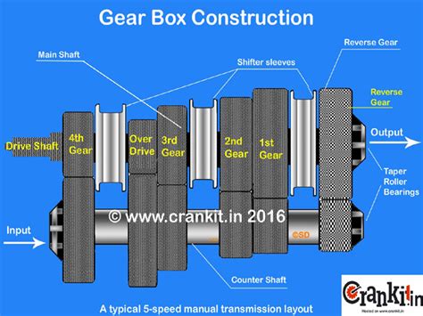 How A Gearbox (Transmission) Works? What's Gear Ratio? - CarBikeTech