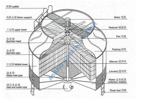 cooling tower sizing engineering design guidelines – دما تجهیز