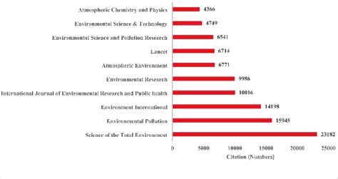 Top influential journal in terms of the number of citations in the article | Download Scientific ...