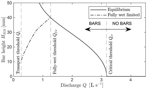 ESurf - Morphometric properties of alternate bars and water discharge: a laboratory investigation