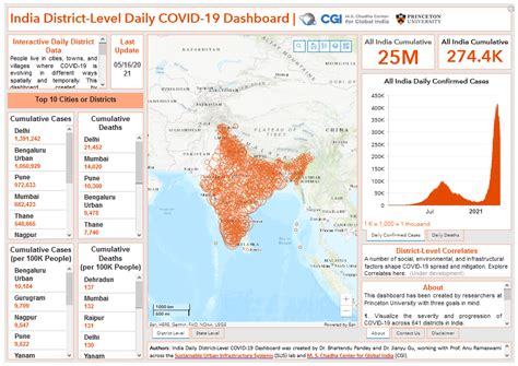 India COVID-19 Dashboard | Sustainable Healthy Cities Network