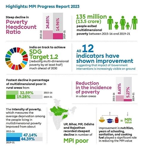 Multidimensional Poverty Index (MPI) 2023 - Youth Destination IAS