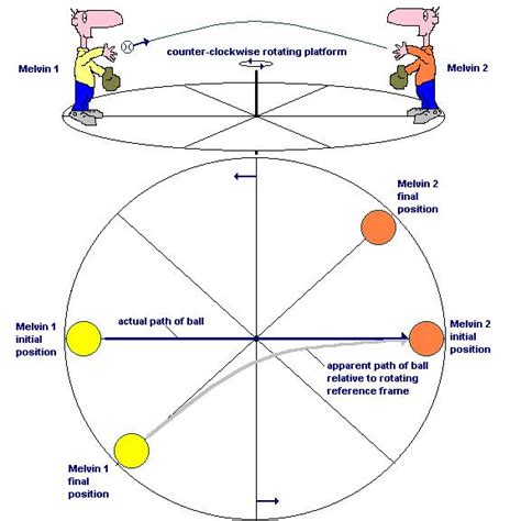 coriolis effect