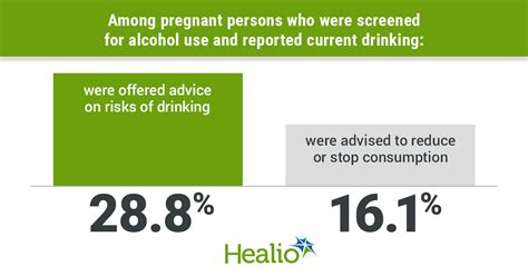 Only 16% of pregnant people with recent alcohol use advised to stop