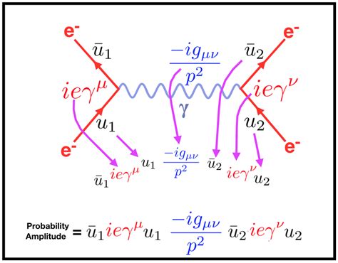 This shows how the symbolism of a Feynman diagram is reduced to a... | Download Scientific Diagram