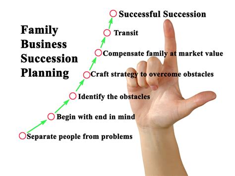 Family Business Succession Planning - Harris Sliwoski LLP (Formerly ...