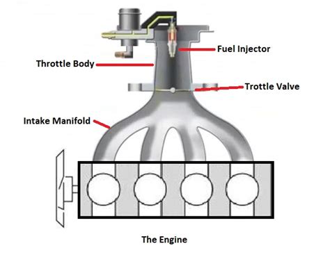 Single Point Injection (SPI): A Fuel Delivery Evolution | Automobile Gear Talk