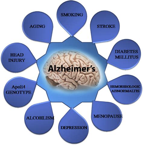 Alzheimer S Stages