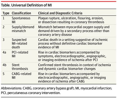 Type 2 Myocardial Infarction—Diagnosis, Prognosis, and Treatment ...