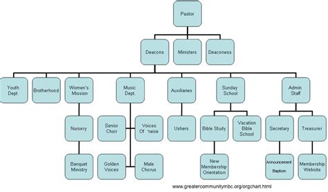 Catholic Church Hierarchy Flow Chart