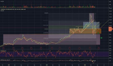 Ideas and Forecasts on SOLAREDGE TECHNOLOGIES INC — NASDAQ:SEDG ...