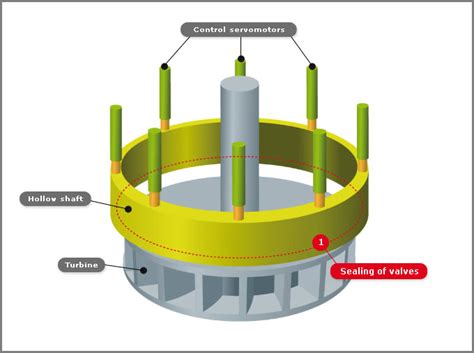 PXL SEALS - Kaplan and Francis Turbine Ring Gate