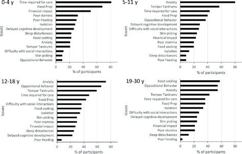 PWS issues that impact caregivers across age groups. Caregivers were... | Download Scientific ...