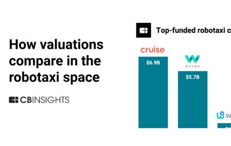 The robotaxi space is under pressure. How do company valuations compare ...