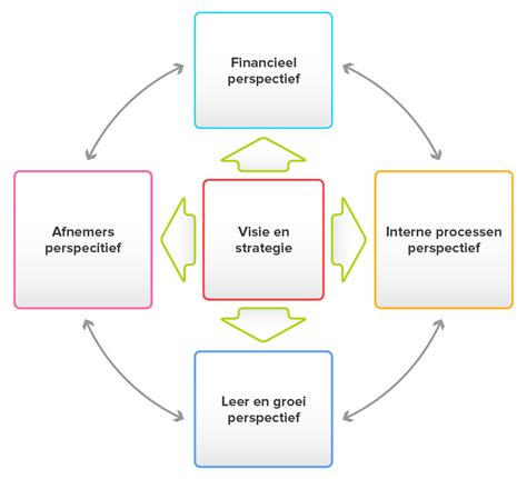 Balanced Scorecard