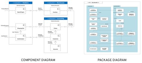 Component Diagrams - See Examples, Learn What They Are