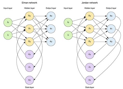 Introduction to recurrent neural networks - IBM Developer