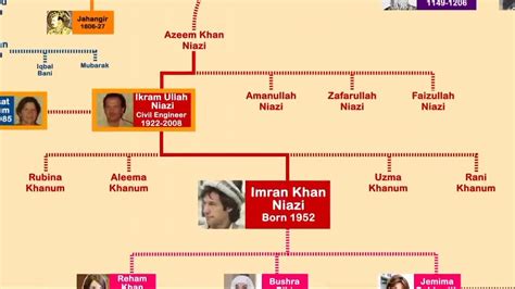 Imran Khan Family Tree Imran Khan Family Animated Chart | By I love Imran khan