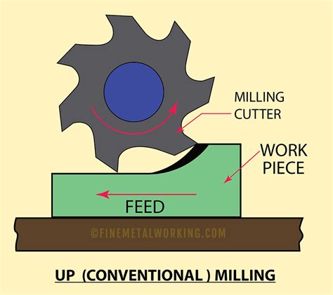 What is Milling? Climb vs. Conventional Milling Process