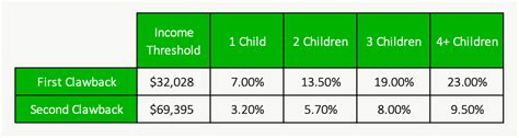 Canada Child Benefit 2021 - Clawback Threshold and Rate | PlanEasy