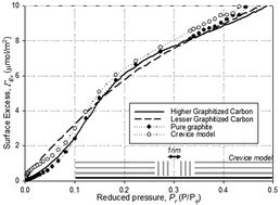 The physisorption mechanism of SO2 on graphitized carbon - Physical ...